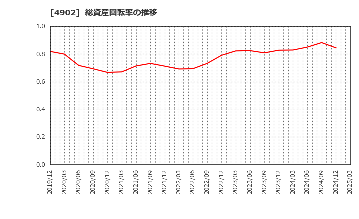 4902 コニカミノルタ(株): 総資産回転率の推移