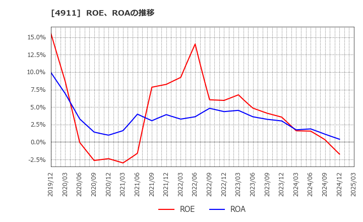4911 (株)資生堂: ROE、ROAの推移