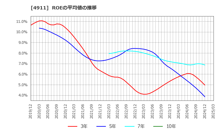 4911 (株)資生堂: ROEの平均値の推移