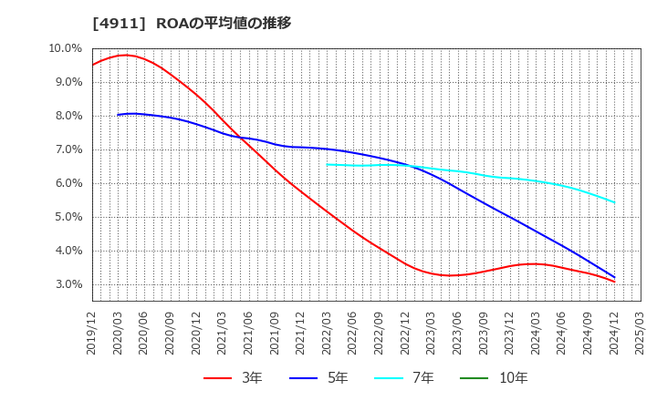 4911 (株)資生堂: ROAの平均値の推移