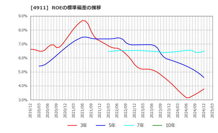 4911 (株)資生堂: ROEの標準偏差の推移