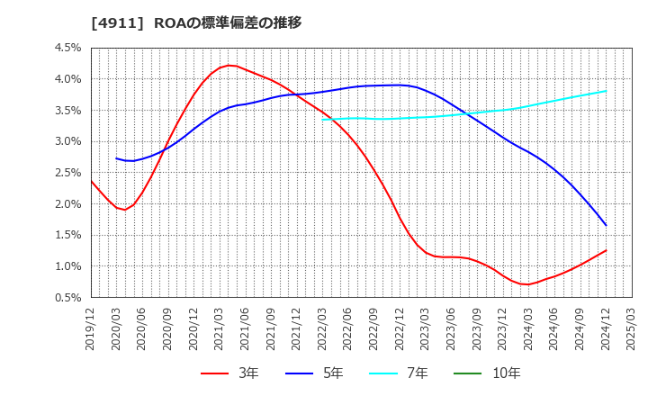 4911 (株)資生堂: ROAの標準偏差の推移