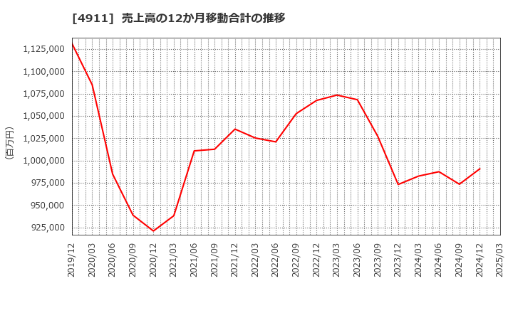 4911 (株)資生堂: 売上高の12か月移動合計の推移