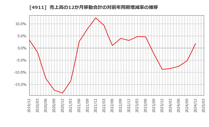 4911 (株)資生堂: 売上高の12か月移動合計の対前年同期増減率の推移