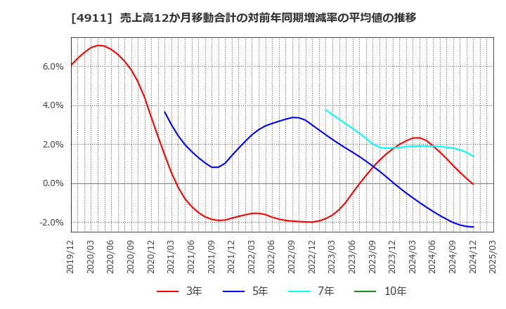 4911 (株)資生堂: 売上高12か月移動合計の対前年同期増減率の平均値の推移