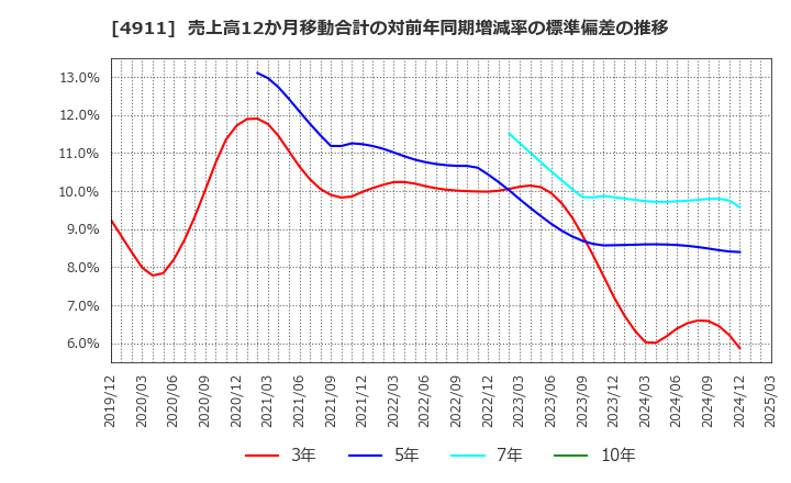4911 (株)資生堂: 売上高12か月移動合計の対前年同期増減率の標準偏差の推移