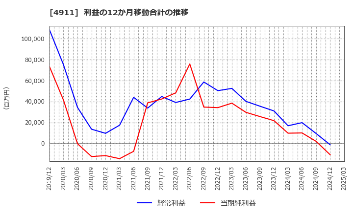4911 (株)資生堂: 利益の12か月移動合計の推移