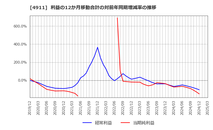 4911 (株)資生堂: 利益の12か月移動合計の対前年同期増減率の推移