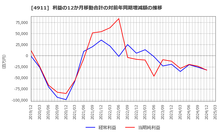4911 (株)資生堂: 利益の12か月移動合計の対前年同期増減額の推移