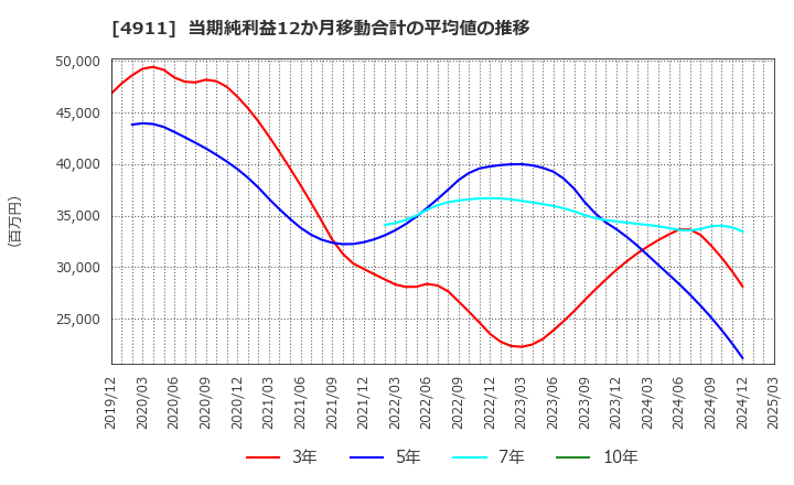 4911 (株)資生堂: 当期純利益12か月移動合計の平均値の推移
