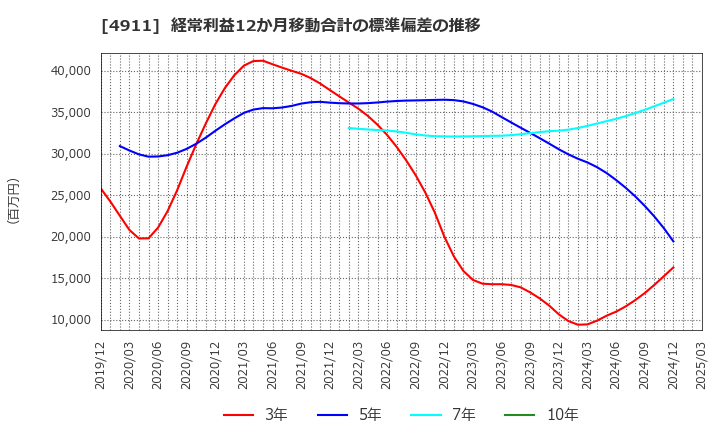 4911 (株)資生堂: 経常利益12か月移動合計の標準偏差の推移