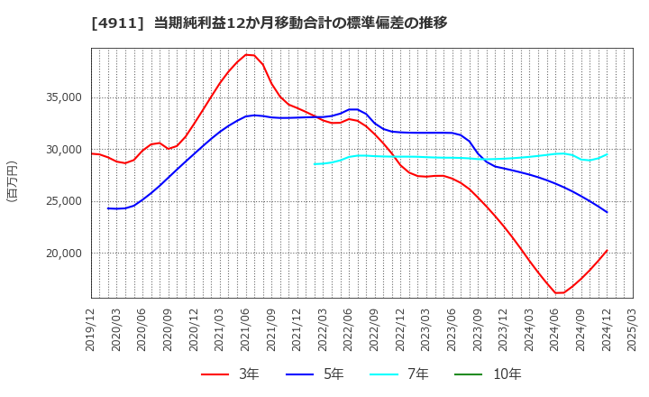 4911 (株)資生堂: 当期純利益12か月移動合計の標準偏差の推移