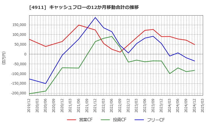 4911 (株)資生堂: キャッシュフローの12か月移動合計の推移