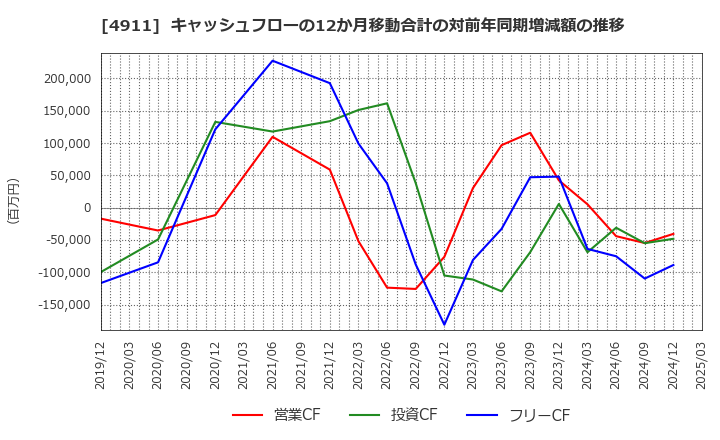 4911 (株)資生堂: キャッシュフローの12か月移動合計の対前年同期増減額の推移