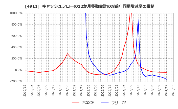4911 (株)資生堂: キャッシュフローの12か月移動合計の対前年同期増減率の推移