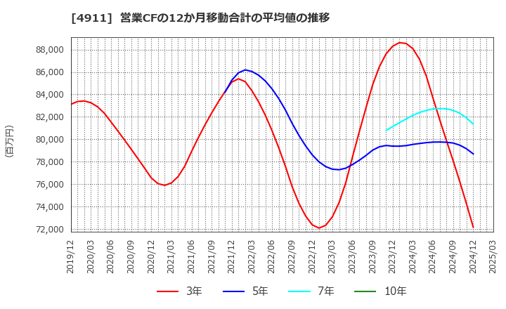 4911 (株)資生堂: 営業CFの12か月移動合計の平均値の推移