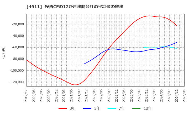 4911 (株)資生堂: 投資CFの12か月移動合計の平均値の推移