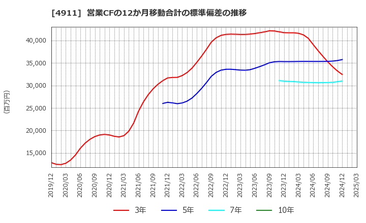 4911 (株)資生堂: 営業CFの12か月移動合計の標準偏差の推移