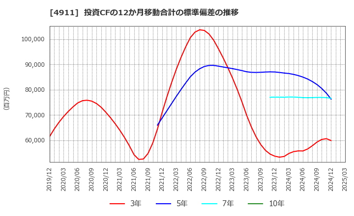 4911 (株)資生堂: 投資CFの12か月移動合計の標準偏差の推移