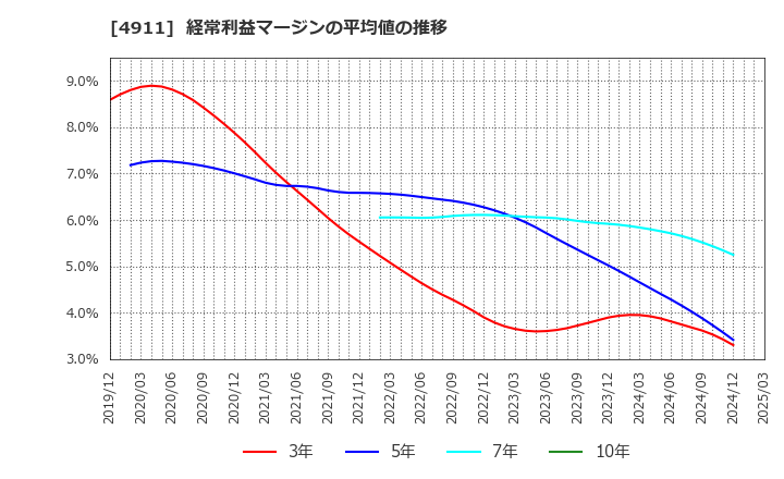 4911 (株)資生堂: 経常利益マージンの平均値の推移