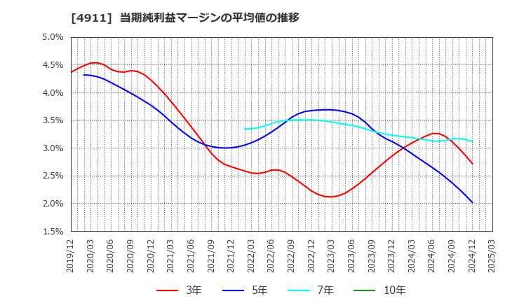 4911 (株)資生堂: 当期純利益マージンの平均値の推移