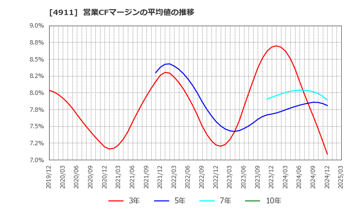 4911 (株)資生堂: 営業CFマージンの平均値の推移
