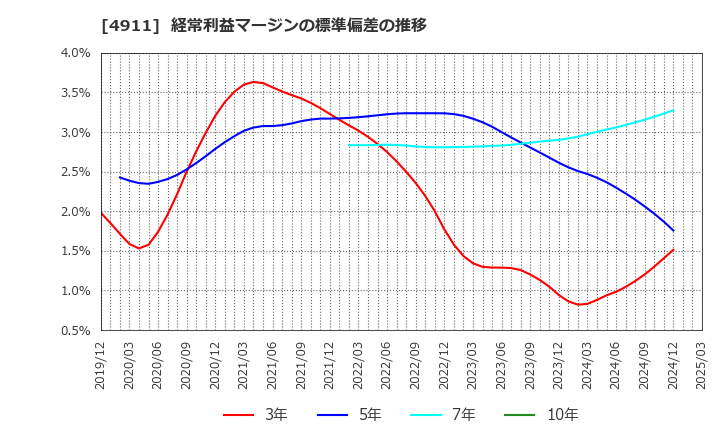 4911 (株)資生堂: 経常利益マージンの標準偏差の推移