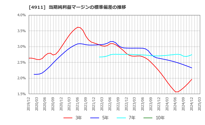 4911 (株)資生堂: 当期純利益マージンの標準偏差の推移