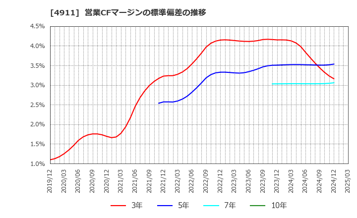 4911 (株)資生堂: 営業CFマージンの標準偏差の推移