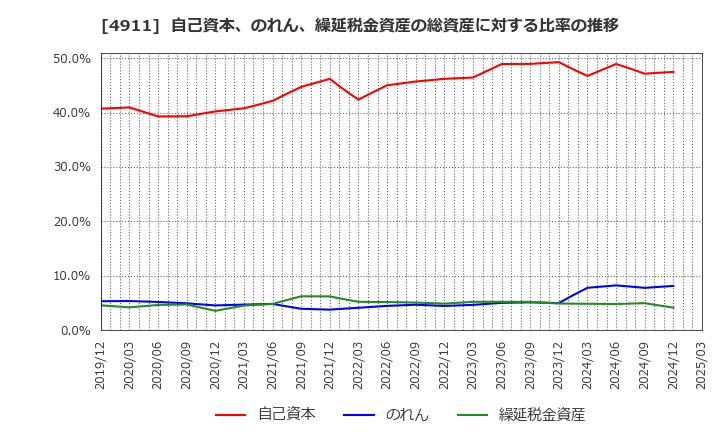 4911 (株)資生堂: 自己資本、のれん、繰延税金資産の総資産に対する比率の推移
