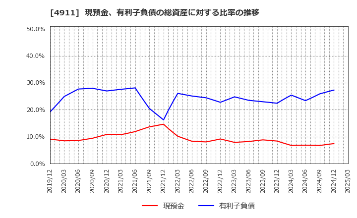 4911 (株)資生堂: 現預金、有利子負債の総資産に対する比率の推移