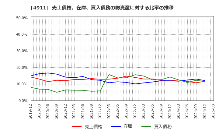 4911 (株)資生堂: 売上債権、在庫、買入債務の総資産に対する比率の推移