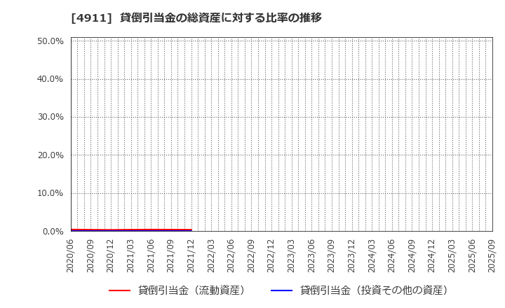 4911 (株)資生堂: 貸倒引当金の総資産に対する比率の推移