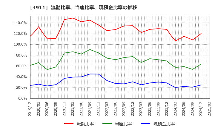 4911 (株)資生堂: 流動比率、当座比率、現預金比率の推移