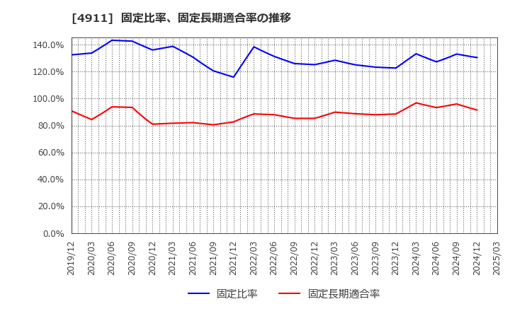 4911 (株)資生堂: 固定比率、固定長期適合率の推移