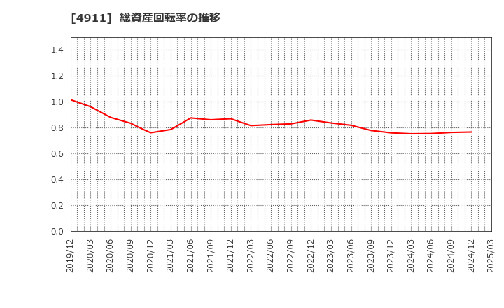 4911 (株)資生堂: 総資産回転率の推移