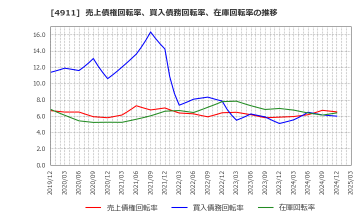 4911 (株)資生堂: 売上債権回転率、買入債務回転率、在庫回転率の推移
