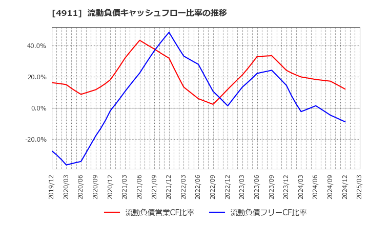 4911 (株)資生堂: 流動負債キャッシュフロー比率の推移