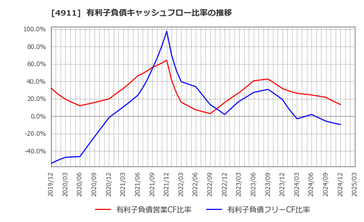 4911 (株)資生堂: 有利子負債キャッシュフロー比率の推移