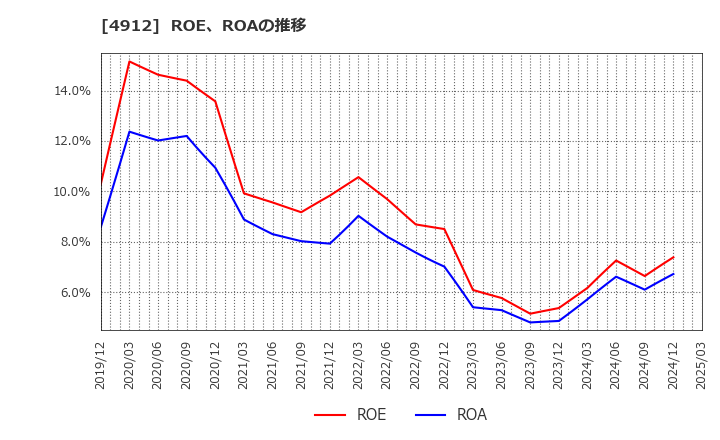 4912 ライオン(株): ROE、ROAの推移