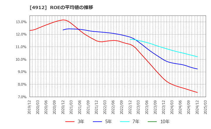 4912 ライオン(株): ROEの平均値の推移