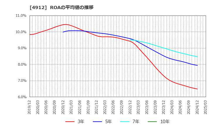 4912 ライオン(株): ROAの平均値の推移
