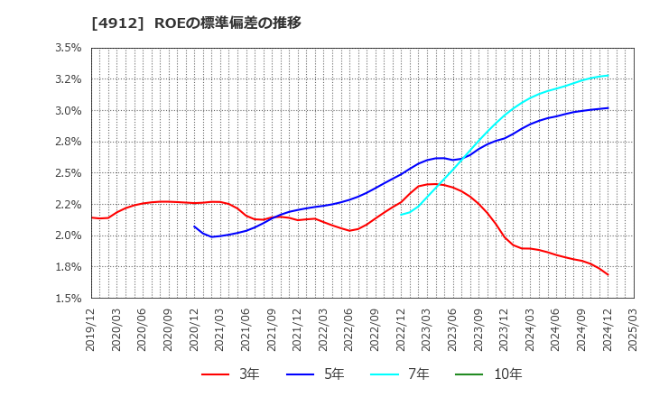 4912 ライオン(株): ROEの標準偏差の推移