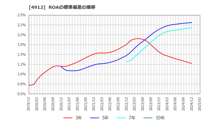 4912 ライオン(株): ROAの標準偏差の推移