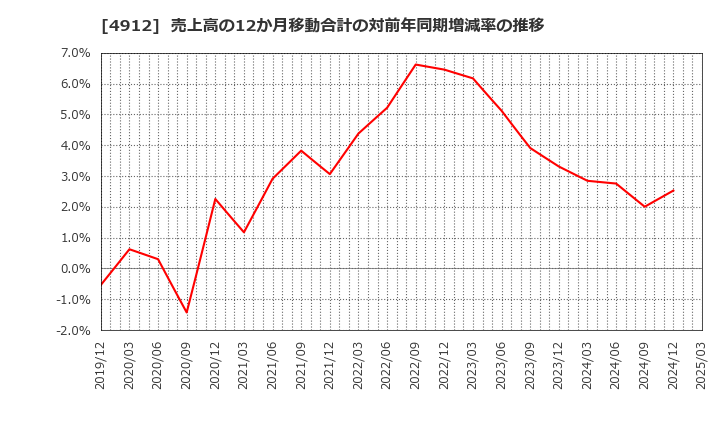 4912 ライオン(株): 売上高の12か月移動合計の対前年同期増減率の推移