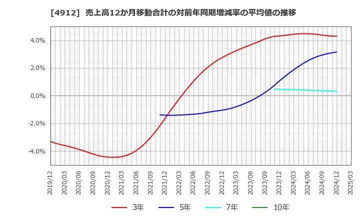4912 ライオン(株): 売上高12か月移動合計の対前年同期増減率の平均値の推移