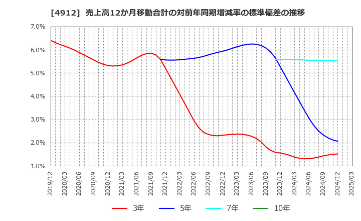 4912 ライオン(株): 売上高12か月移動合計の対前年同期増減率の標準偏差の推移