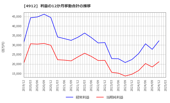 4912 ライオン(株): 利益の12か月移動合計の推移