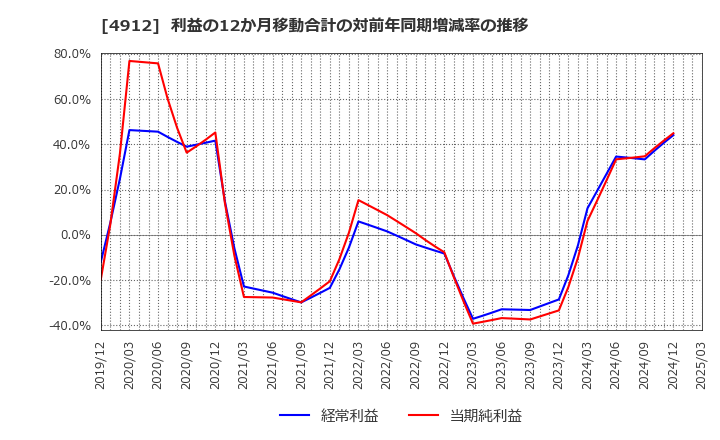 4912 ライオン(株): 利益の12か月移動合計の対前年同期増減率の推移