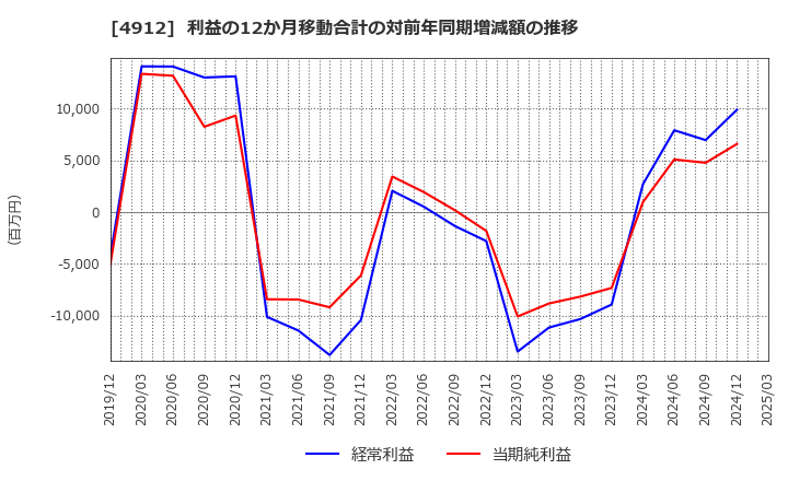 4912 ライオン(株): 利益の12か月移動合計の対前年同期増減額の推移